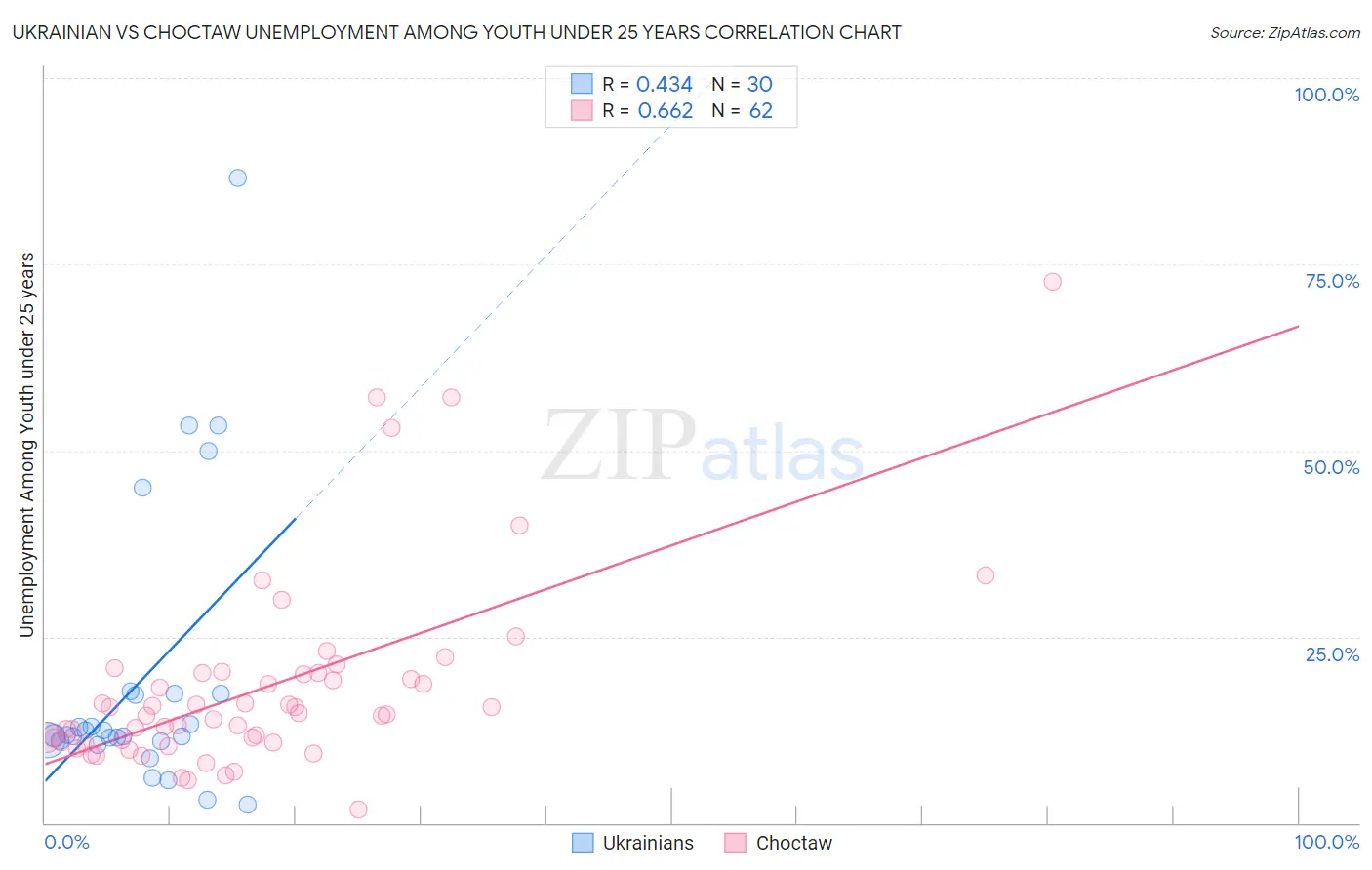 Ukrainian vs Choctaw Unemployment Among Youth under 25 years