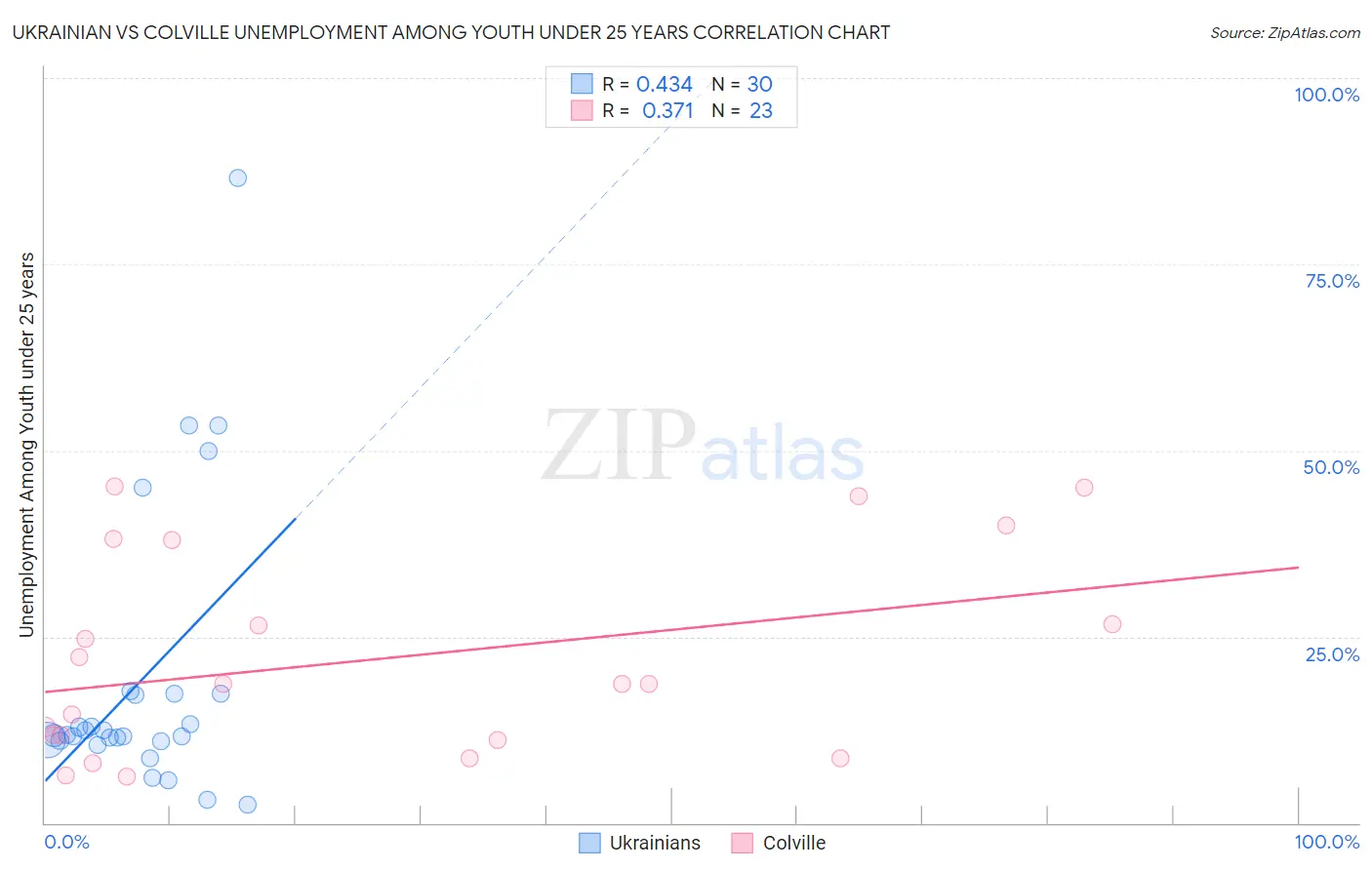 Ukrainian vs Colville Unemployment Among Youth under 25 years