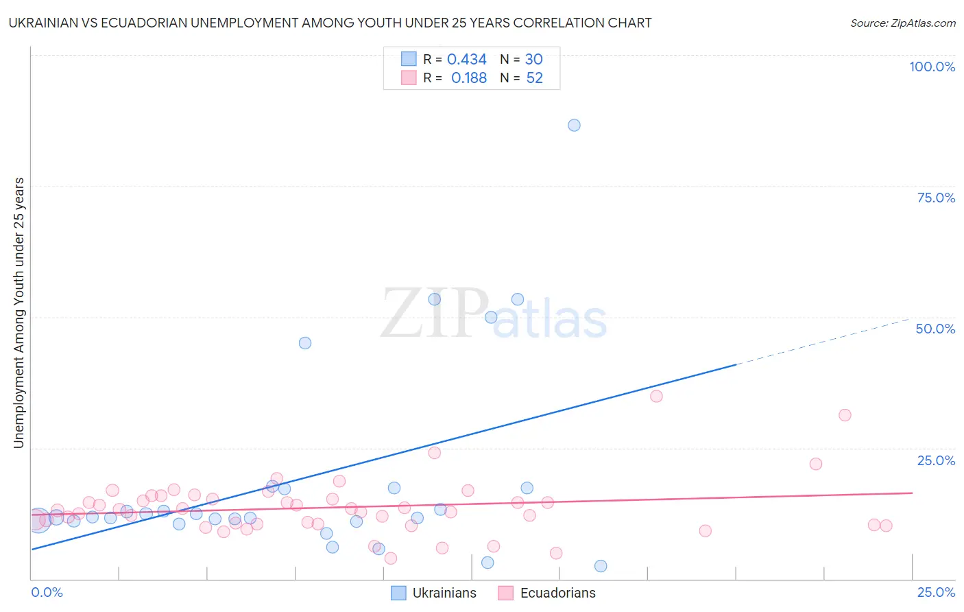 Ukrainian vs Ecuadorian Unemployment Among Youth under 25 years