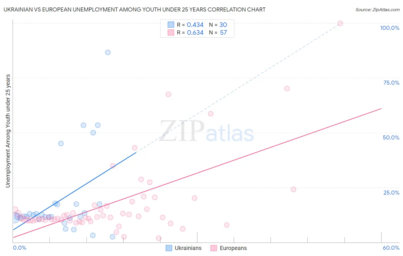 Ukrainian vs European Unemployment Among Youth under 25 years