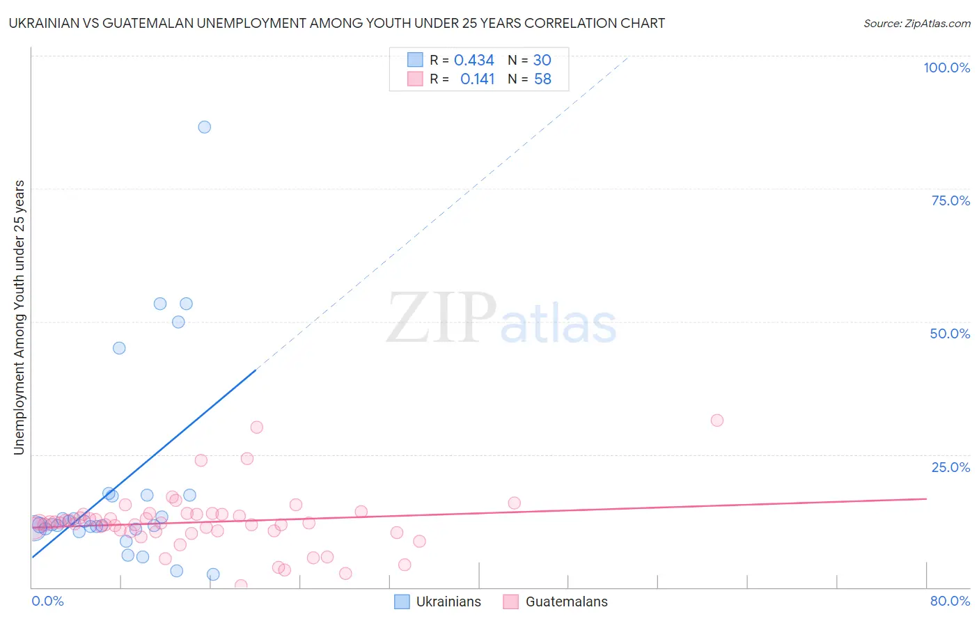 Ukrainian vs Guatemalan Unemployment Among Youth under 25 years