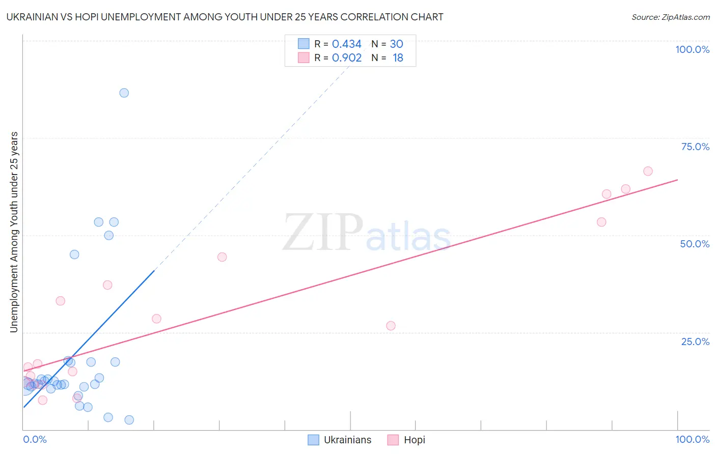 Ukrainian vs Hopi Unemployment Among Youth under 25 years