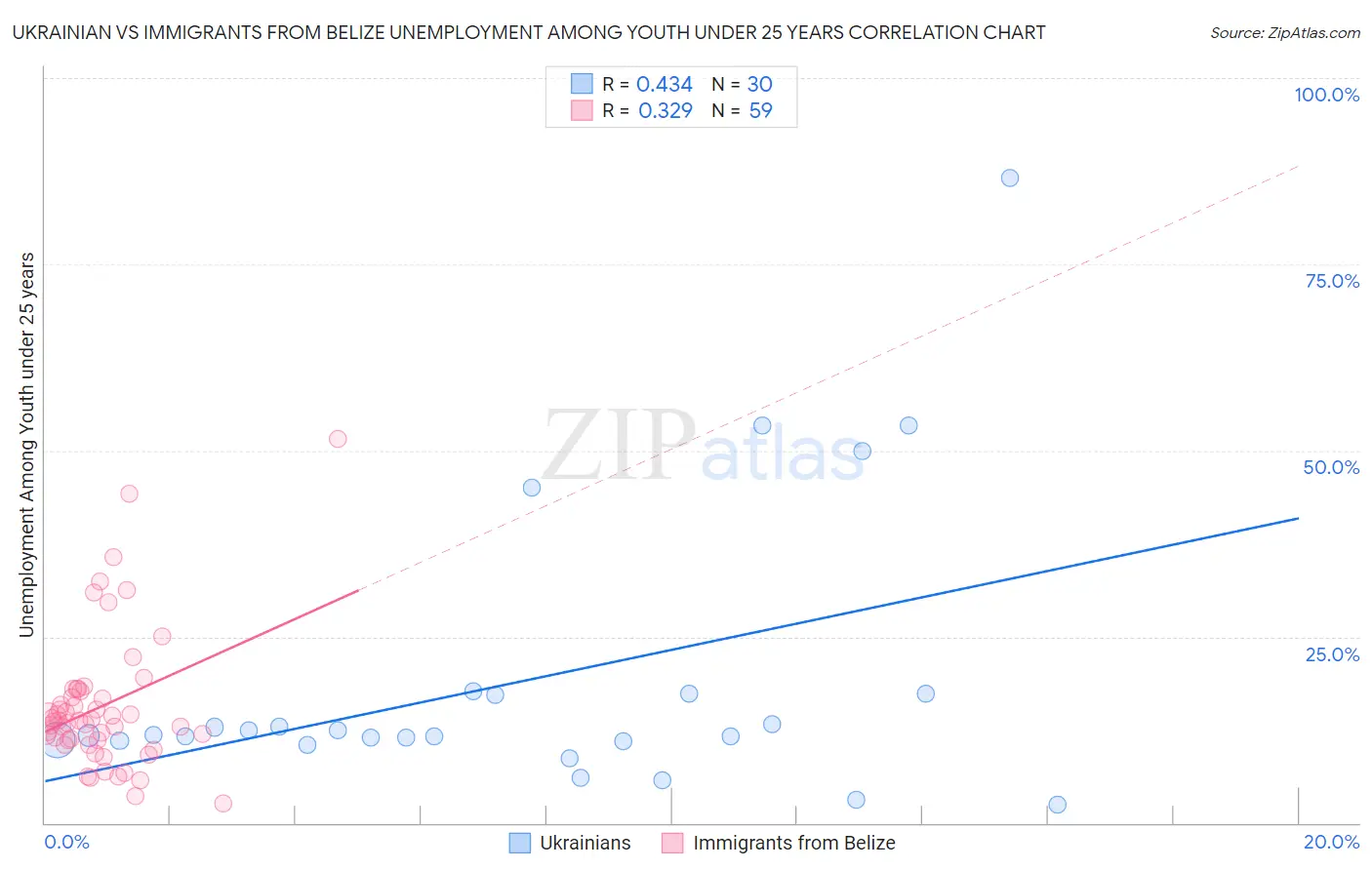 Ukrainian vs Immigrants from Belize Unemployment Among Youth under 25 years
