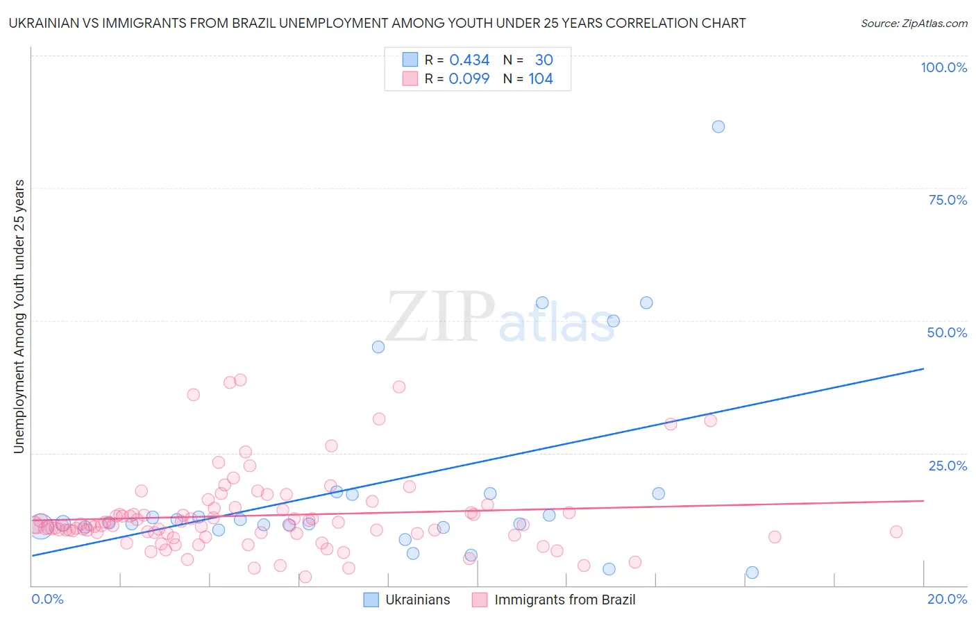 Ukrainian vs Immigrants from Brazil Unemployment Among Youth under 25 years