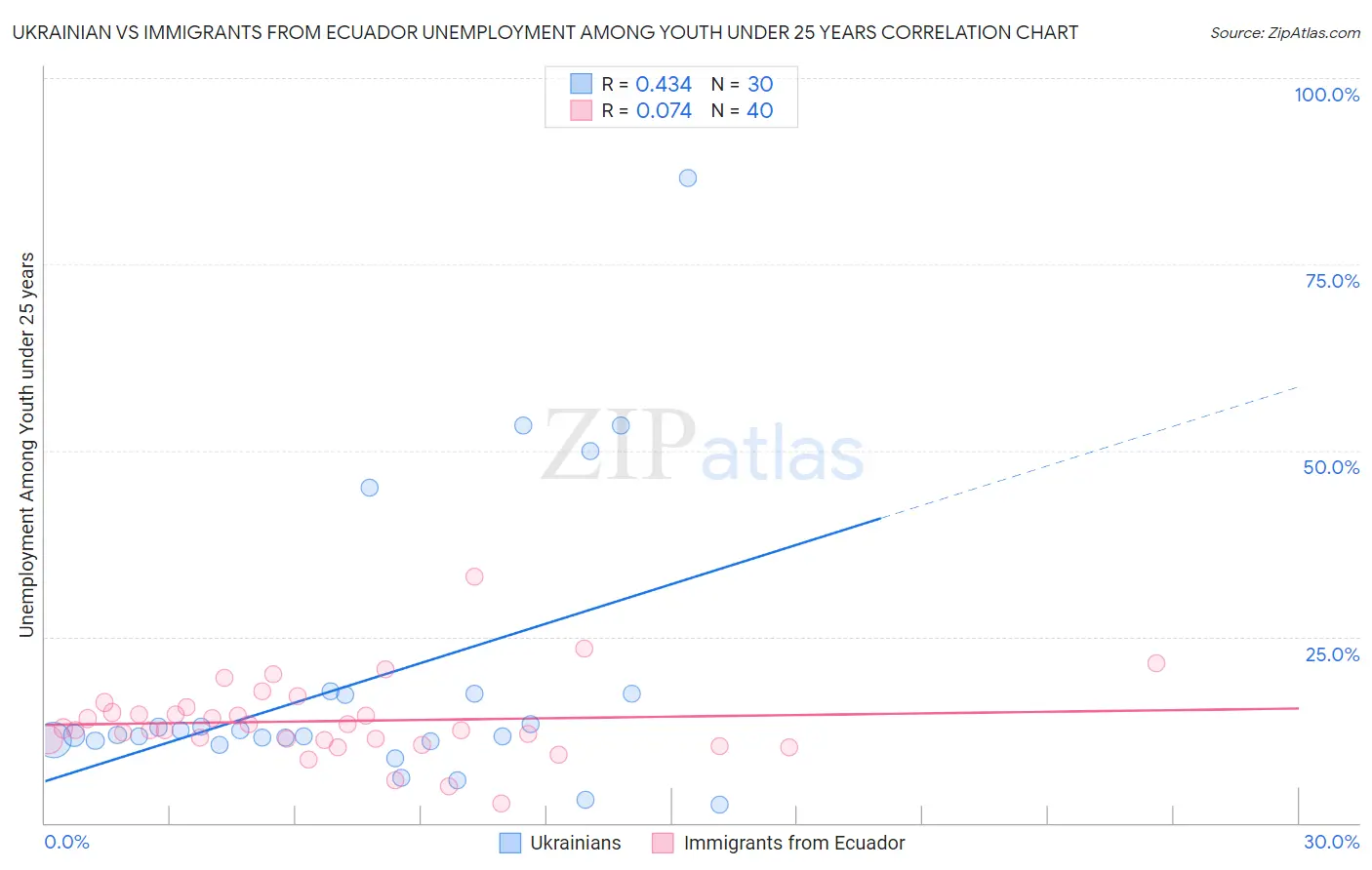 Ukrainian vs Immigrants from Ecuador Unemployment Among Youth under 25 years