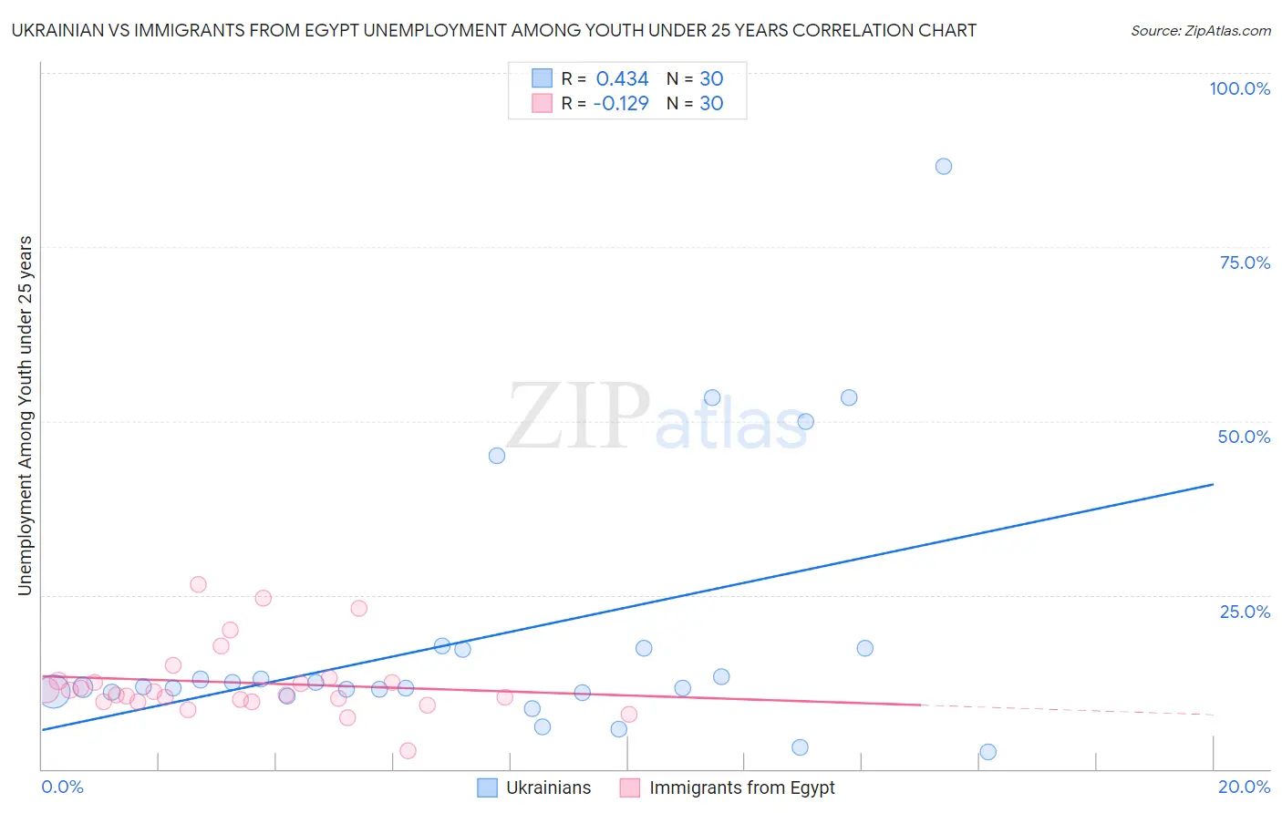 Ukrainian vs Immigrants from Egypt Unemployment Among Youth under 25 years