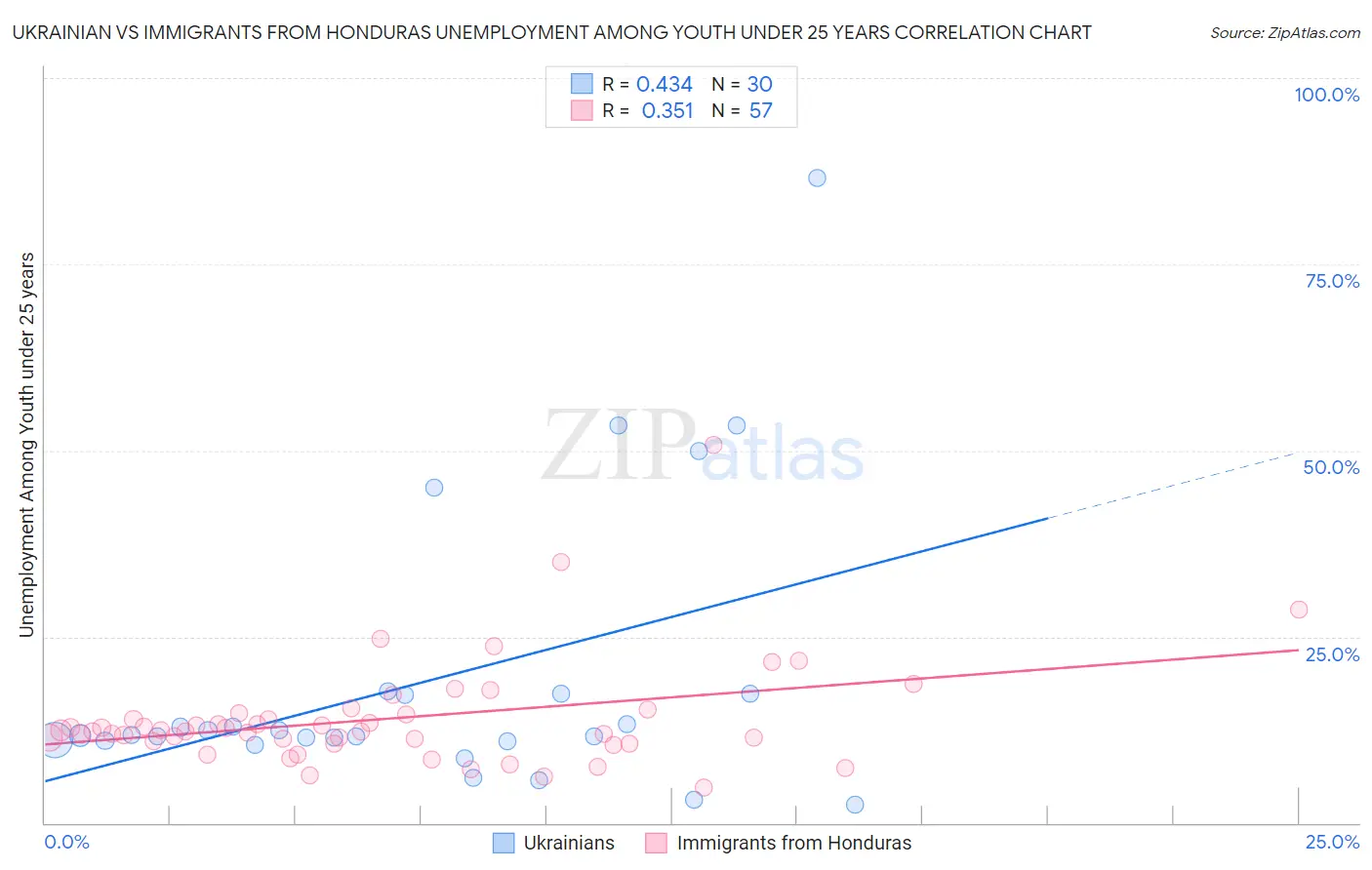 Ukrainian vs Immigrants from Honduras Unemployment Among Youth under 25 years