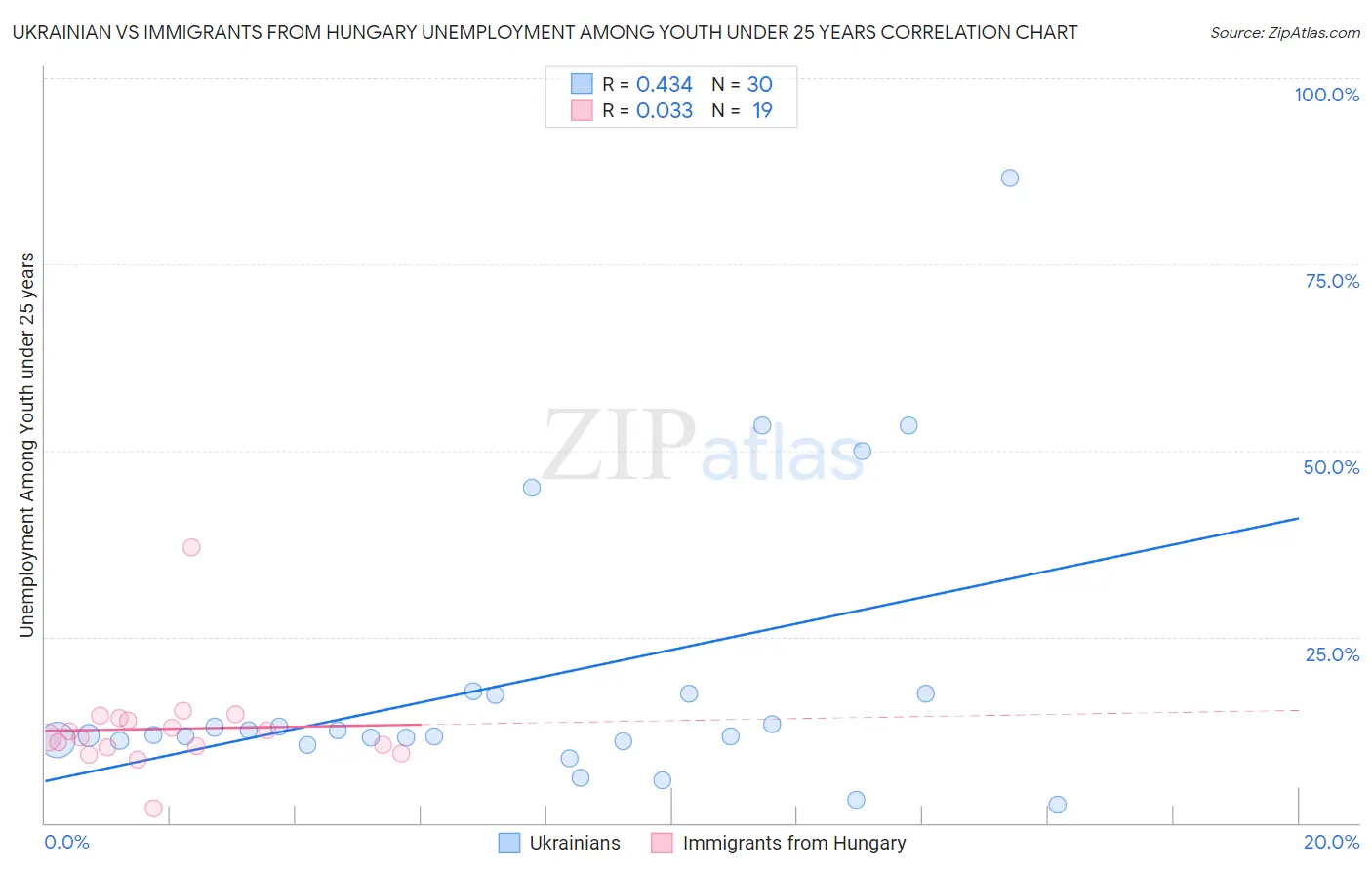 Ukrainian vs Immigrants from Hungary Unemployment Among Youth under 25 years