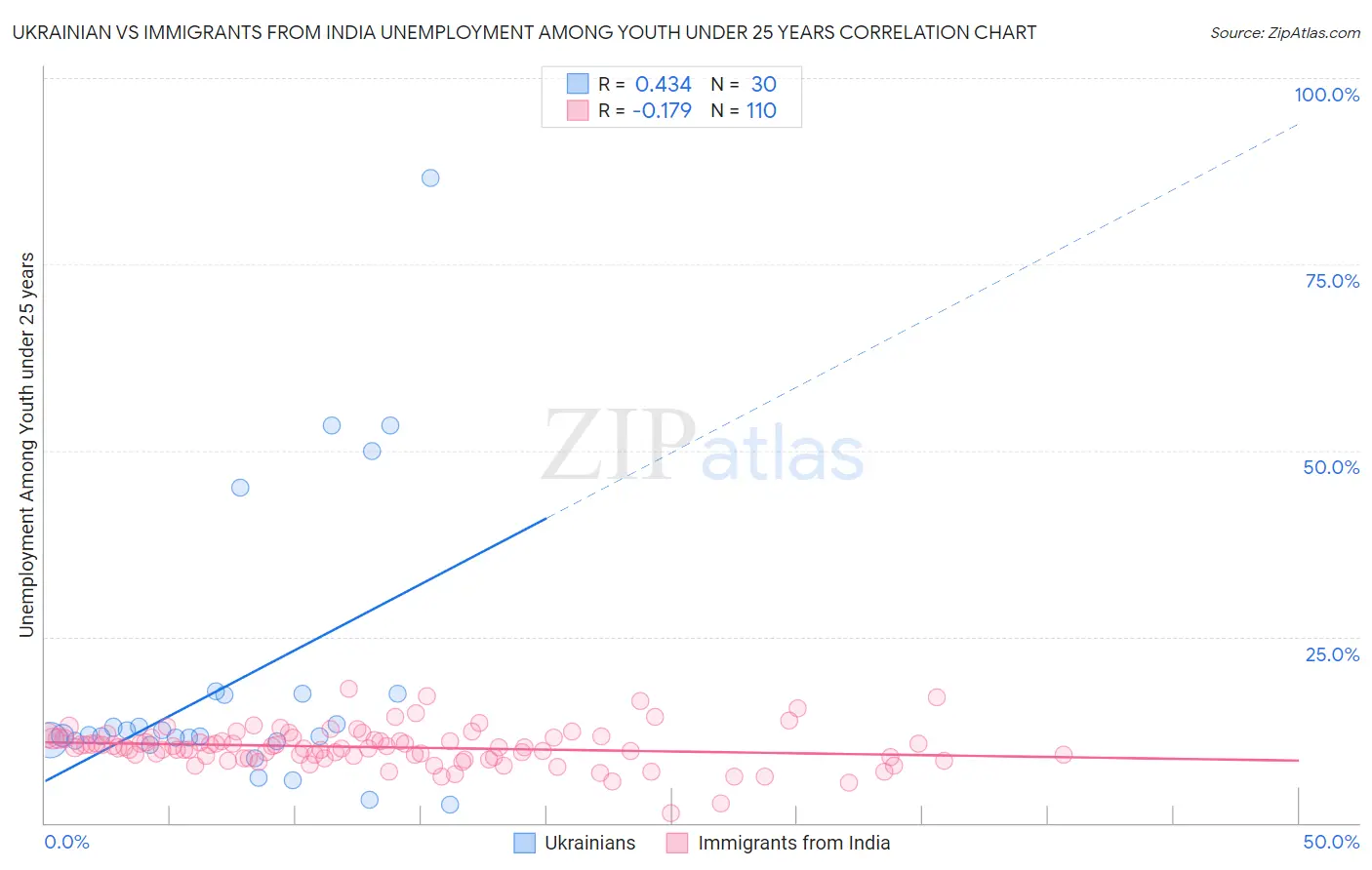 Ukrainian vs Immigrants from India Unemployment Among Youth under 25 years