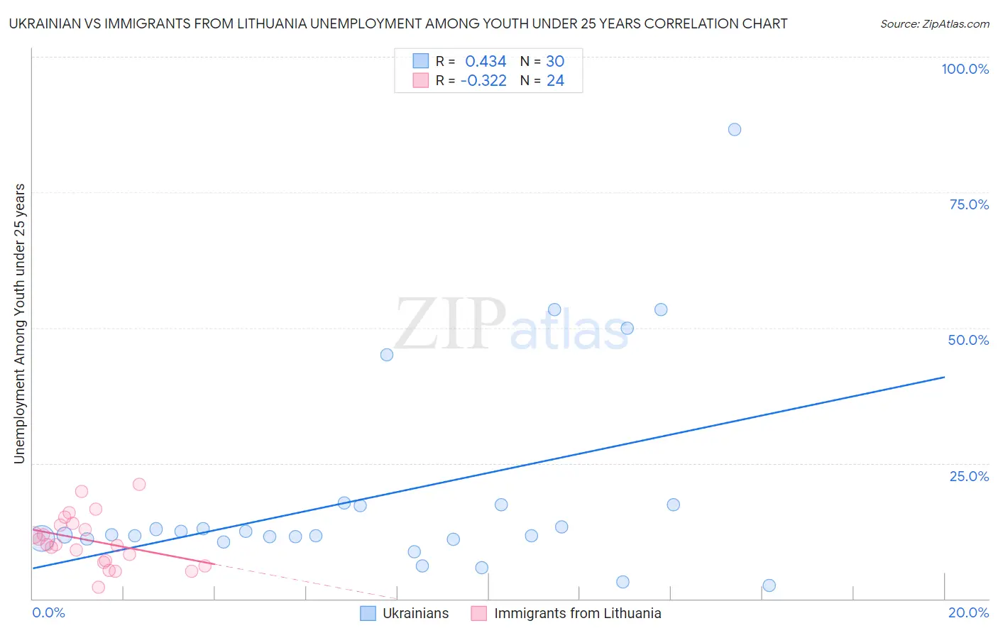 Ukrainian vs Immigrants from Lithuania Unemployment Among Youth under 25 years