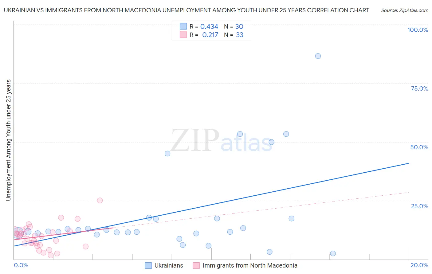 Ukrainian vs Immigrants from North Macedonia Unemployment Among Youth under 25 years