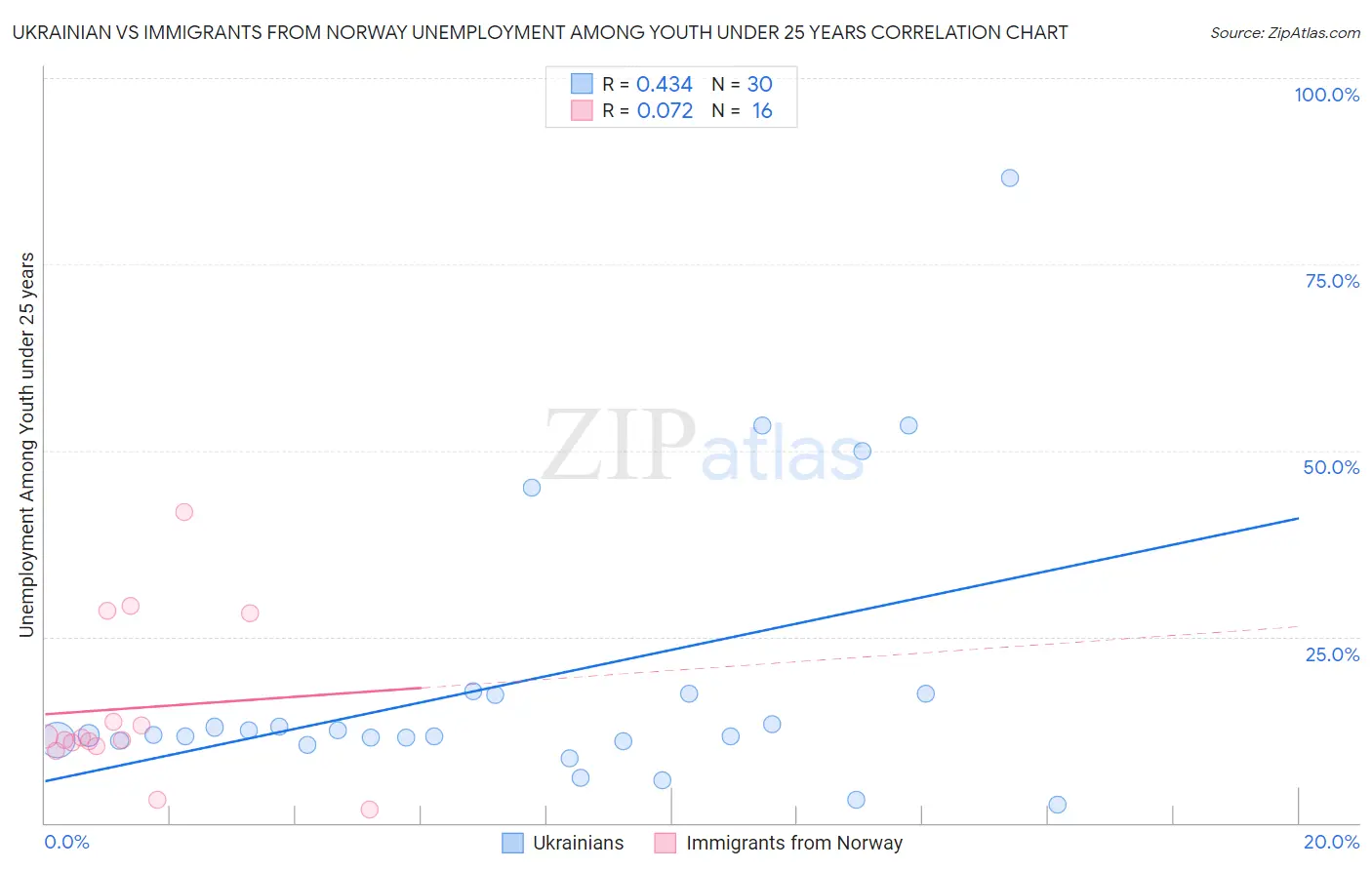 Ukrainian vs Immigrants from Norway Unemployment Among Youth under 25 years