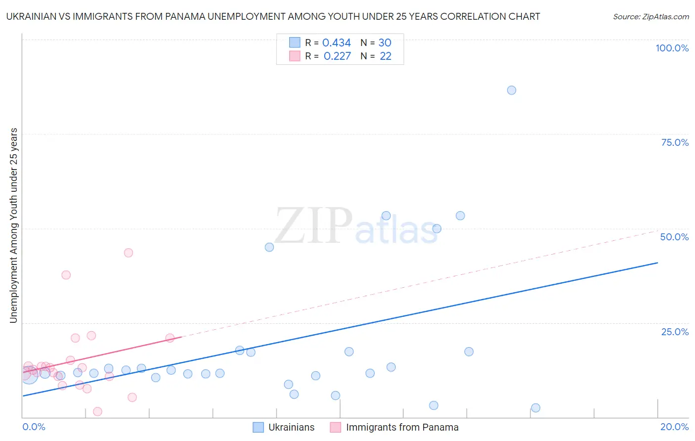 Ukrainian vs Immigrants from Panama Unemployment Among Youth under 25 years