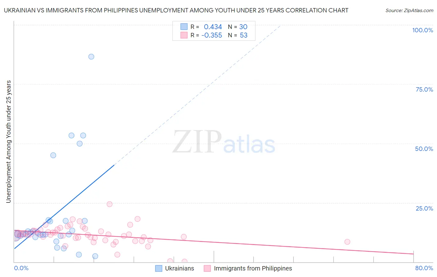 Ukrainian vs Immigrants from Philippines Unemployment Among Youth under 25 years