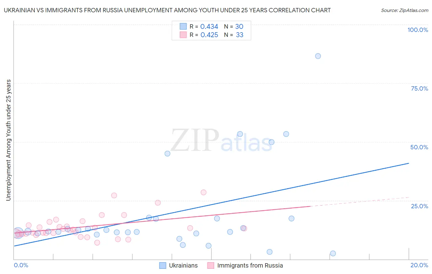 Ukrainian vs Immigrants from Russia Unemployment Among Youth under 25 years