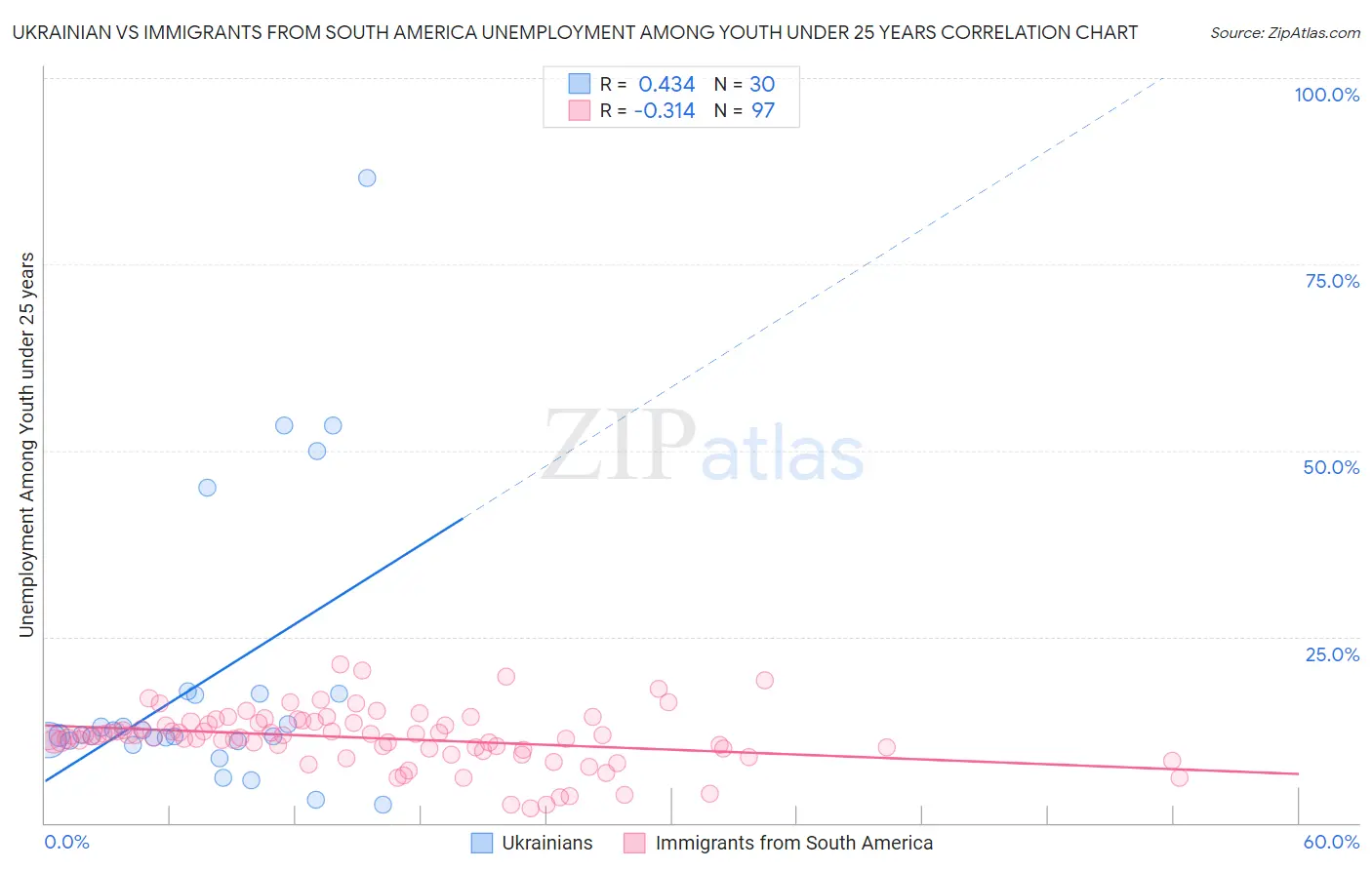 Ukrainian vs Immigrants from South America Unemployment Among Youth under 25 years