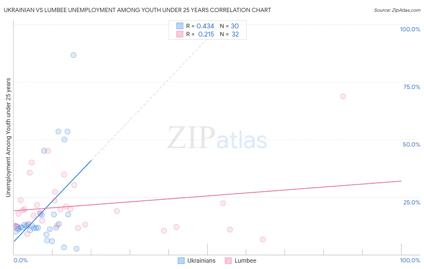 Ukrainian vs Lumbee Unemployment Among Youth under 25 years