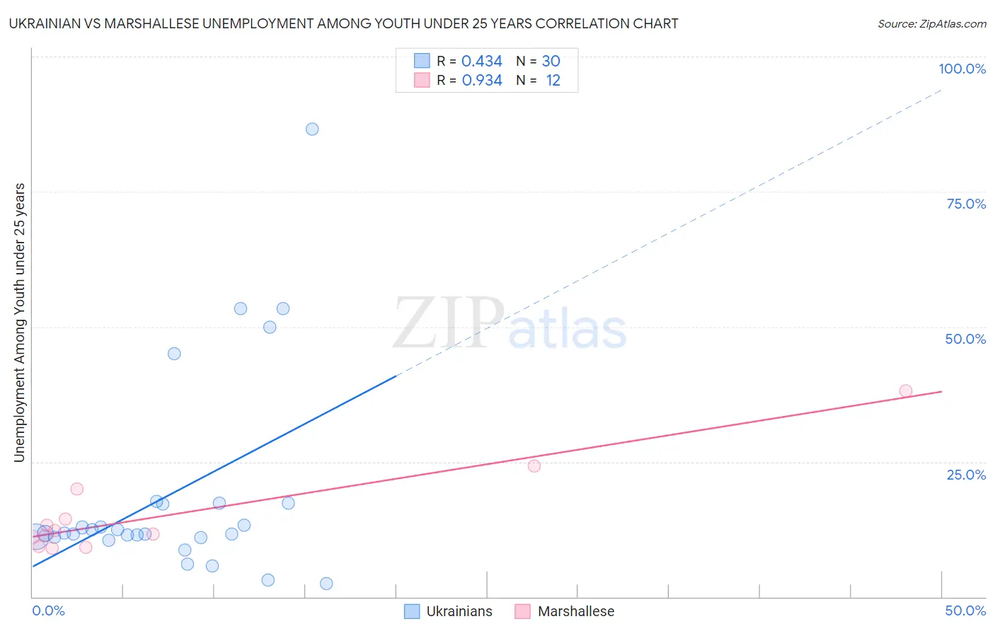 Ukrainian vs Marshallese Unemployment Among Youth under 25 years