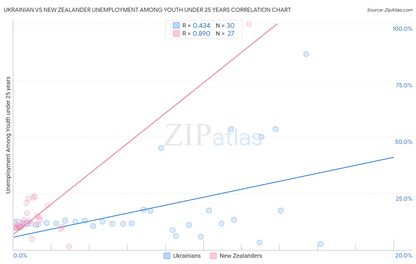 Ukrainian vs New Zealander Unemployment Among Youth under 25 years
