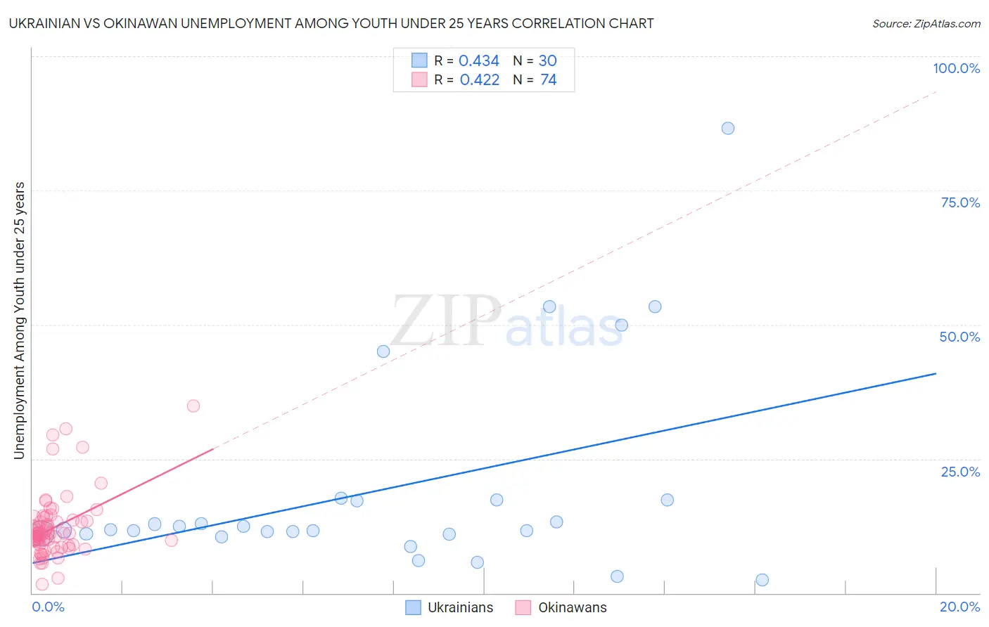 Ukrainian vs Okinawan Unemployment Among Youth under 25 years