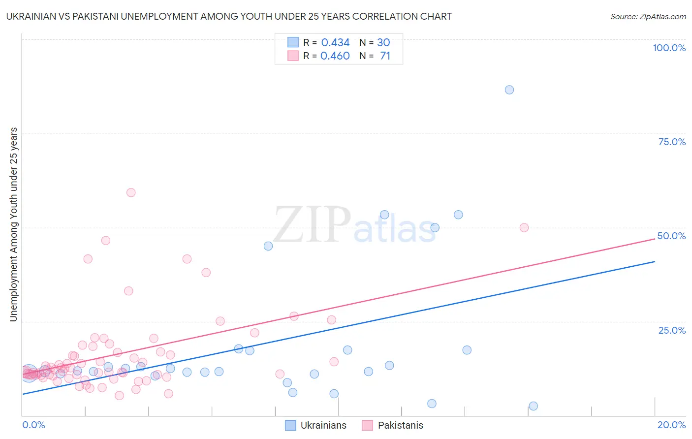 Ukrainian vs Pakistani Unemployment Among Youth under 25 years