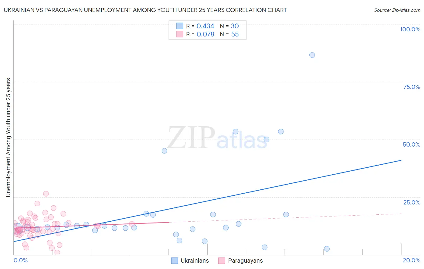 Ukrainian vs Paraguayan Unemployment Among Youth under 25 years