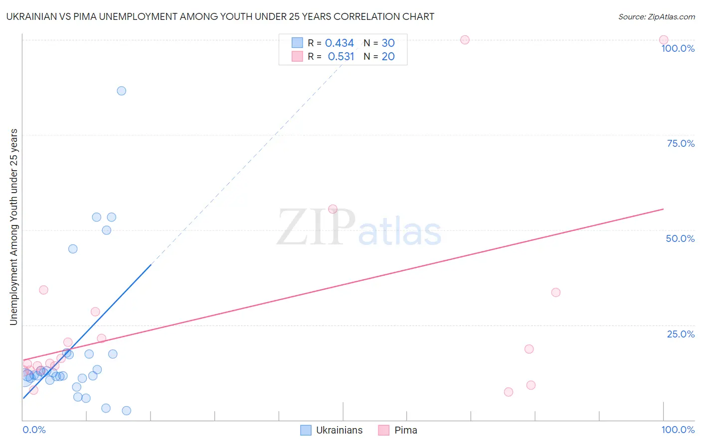 Ukrainian vs Pima Unemployment Among Youth under 25 years