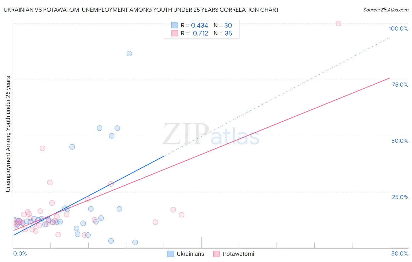 Ukrainian vs Potawatomi Unemployment Among Youth under 25 years