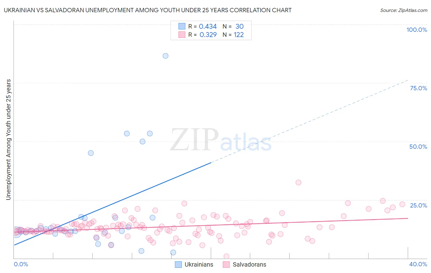 Ukrainian vs Salvadoran Unemployment Among Youth under 25 years