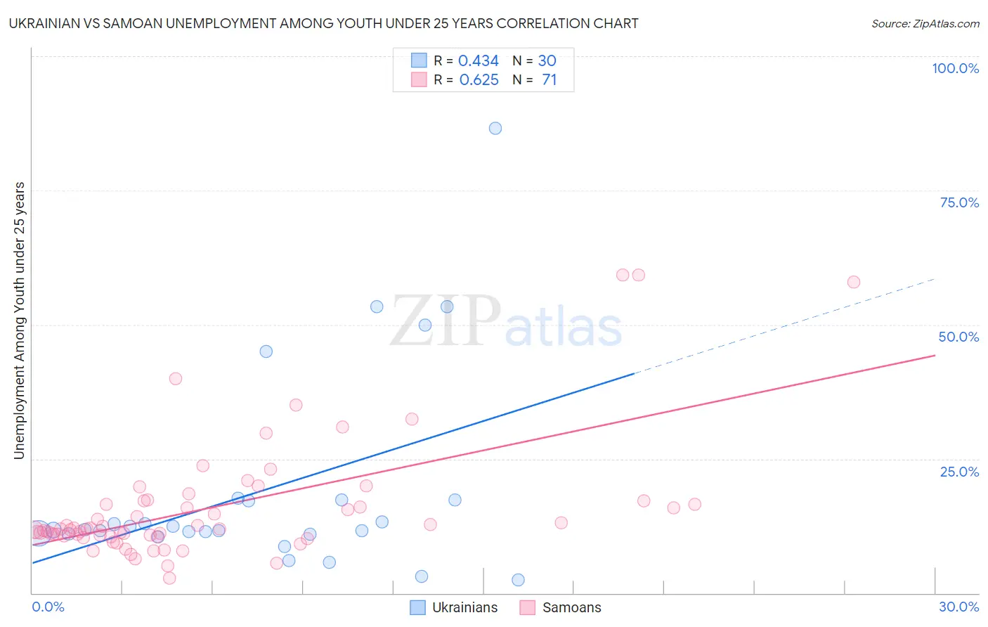 Ukrainian vs Samoan Unemployment Among Youth under 25 years