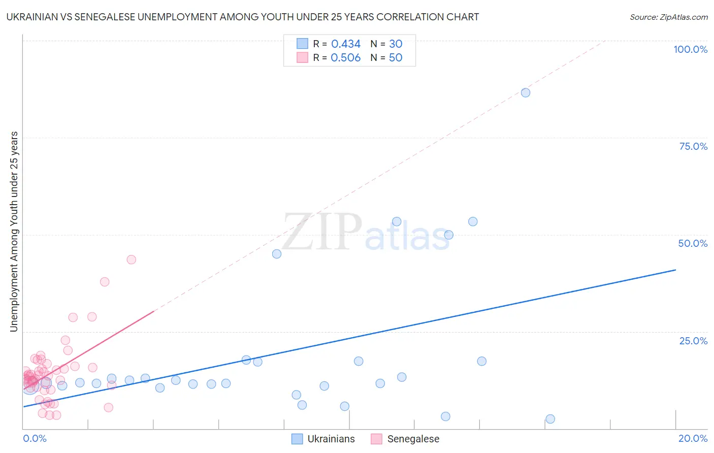 Ukrainian vs Senegalese Unemployment Among Youth under 25 years