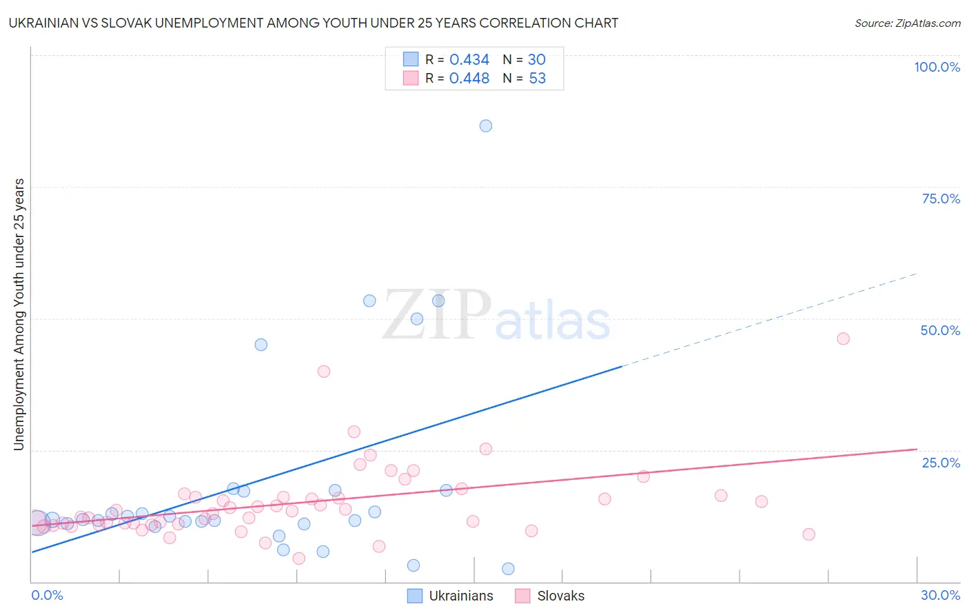 Ukrainian vs Slovak Unemployment Among Youth under 25 years