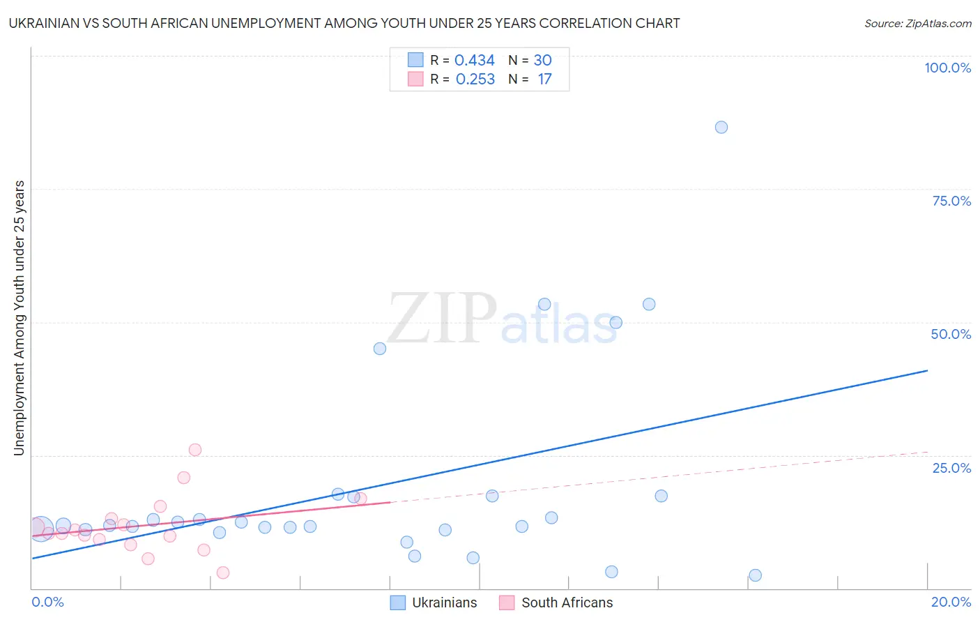 Ukrainian vs South African Unemployment Among Youth under 25 years