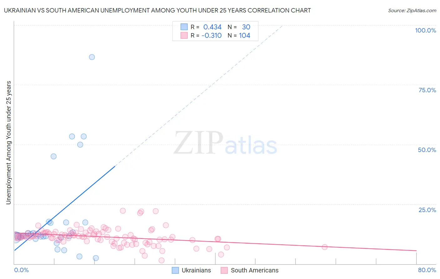 Ukrainian vs South American Unemployment Among Youth under 25 years