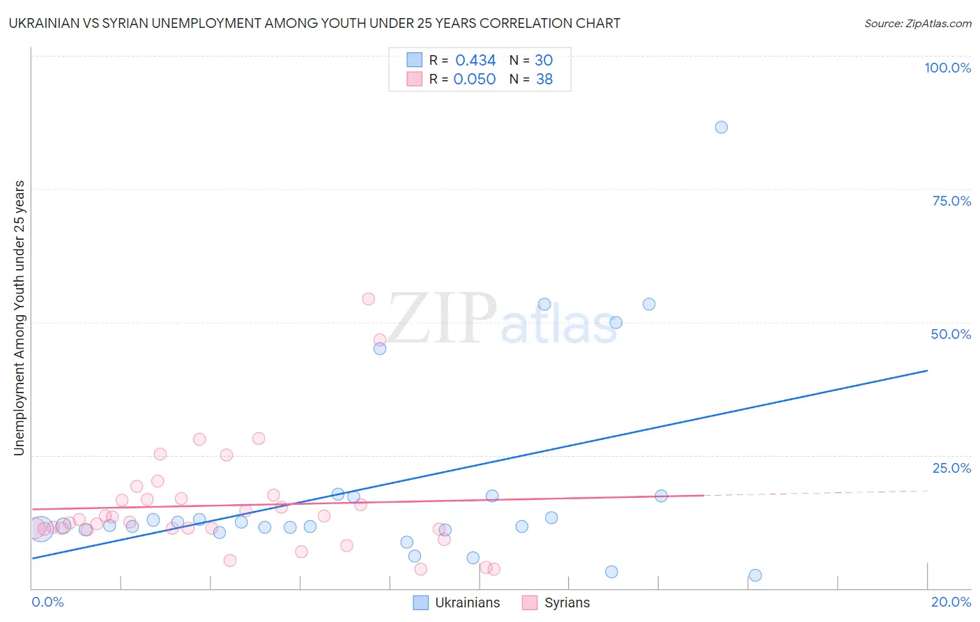 Ukrainian vs Syrian Unemployment Among Youth under 25 years