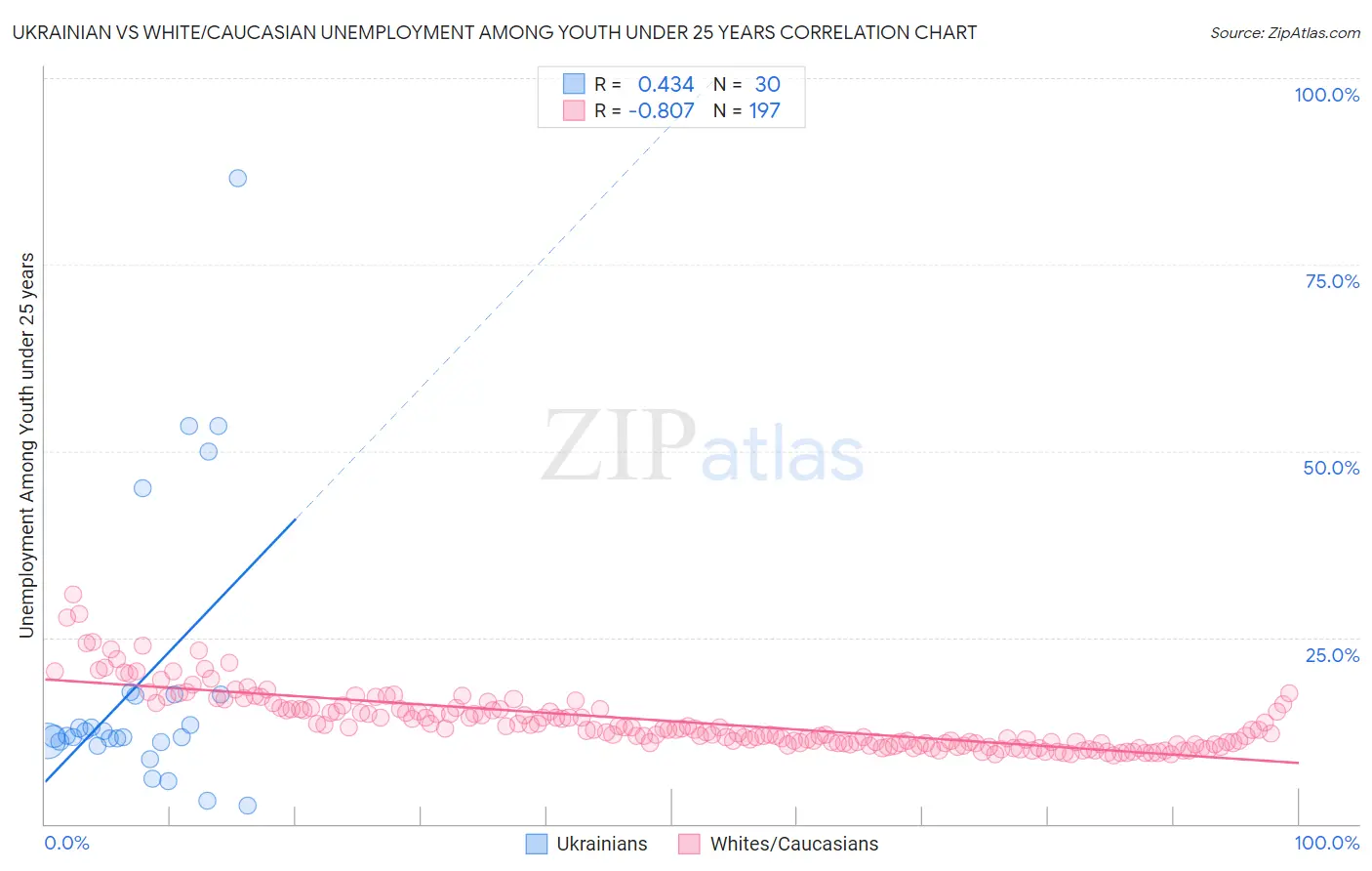 Ukrainian vs White/Caucasian Unemployment Among Youth under 25 years