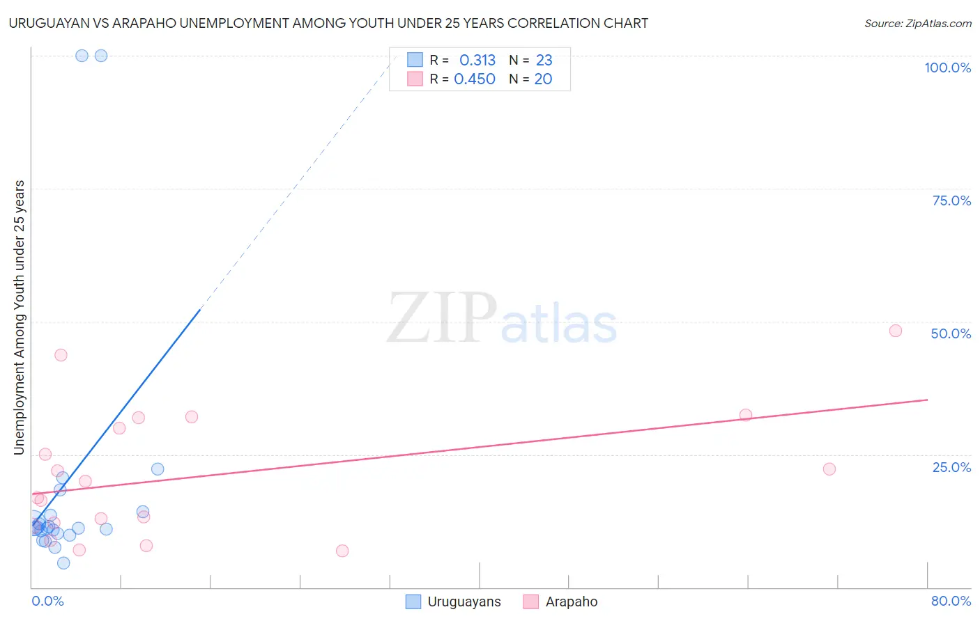 Uruguayan vs Arapaho Unemployment Among Youth under 25 years