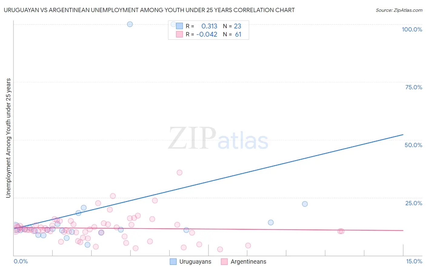 Uruguayan vs Argentinean Unemployment Among Youth under 25 years