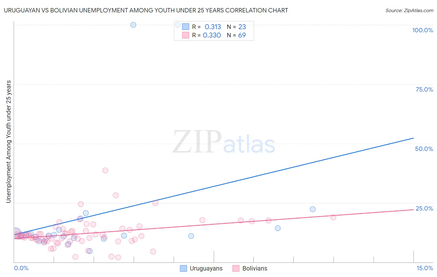 Uruguayan vs Bolivian Unemployment Among Youth under 25 years
