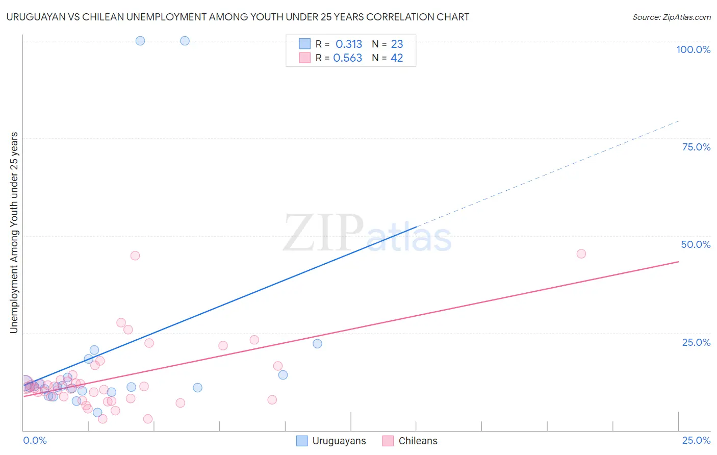 Uruguayan vs Chilean Unemployment Among Youth under 25 years