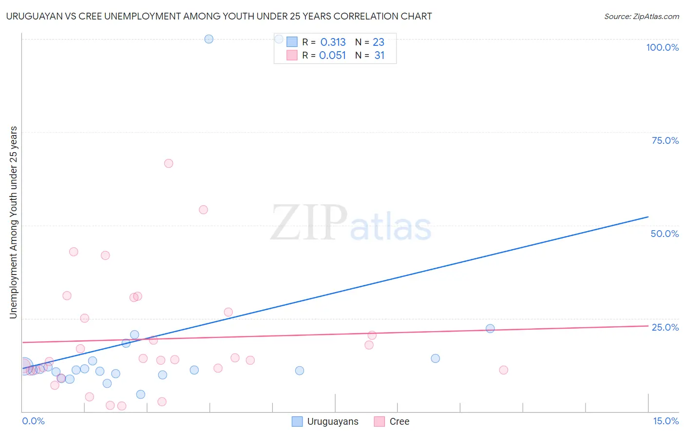 Uruguayan vs Cree Unemployment Among Youth under 25 years