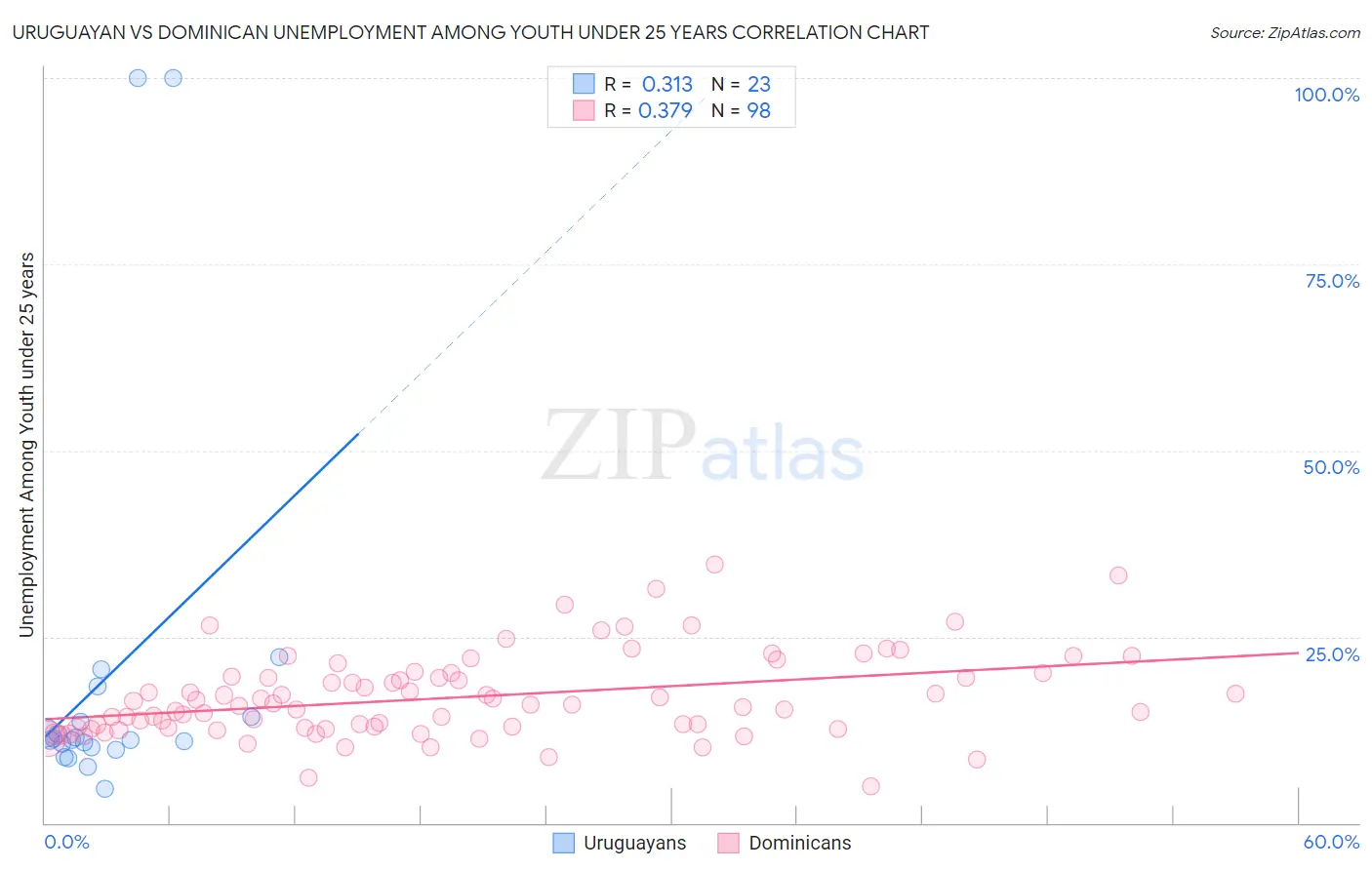 Uruguayan vs Dominican Unemployment Among Youth under 25 years