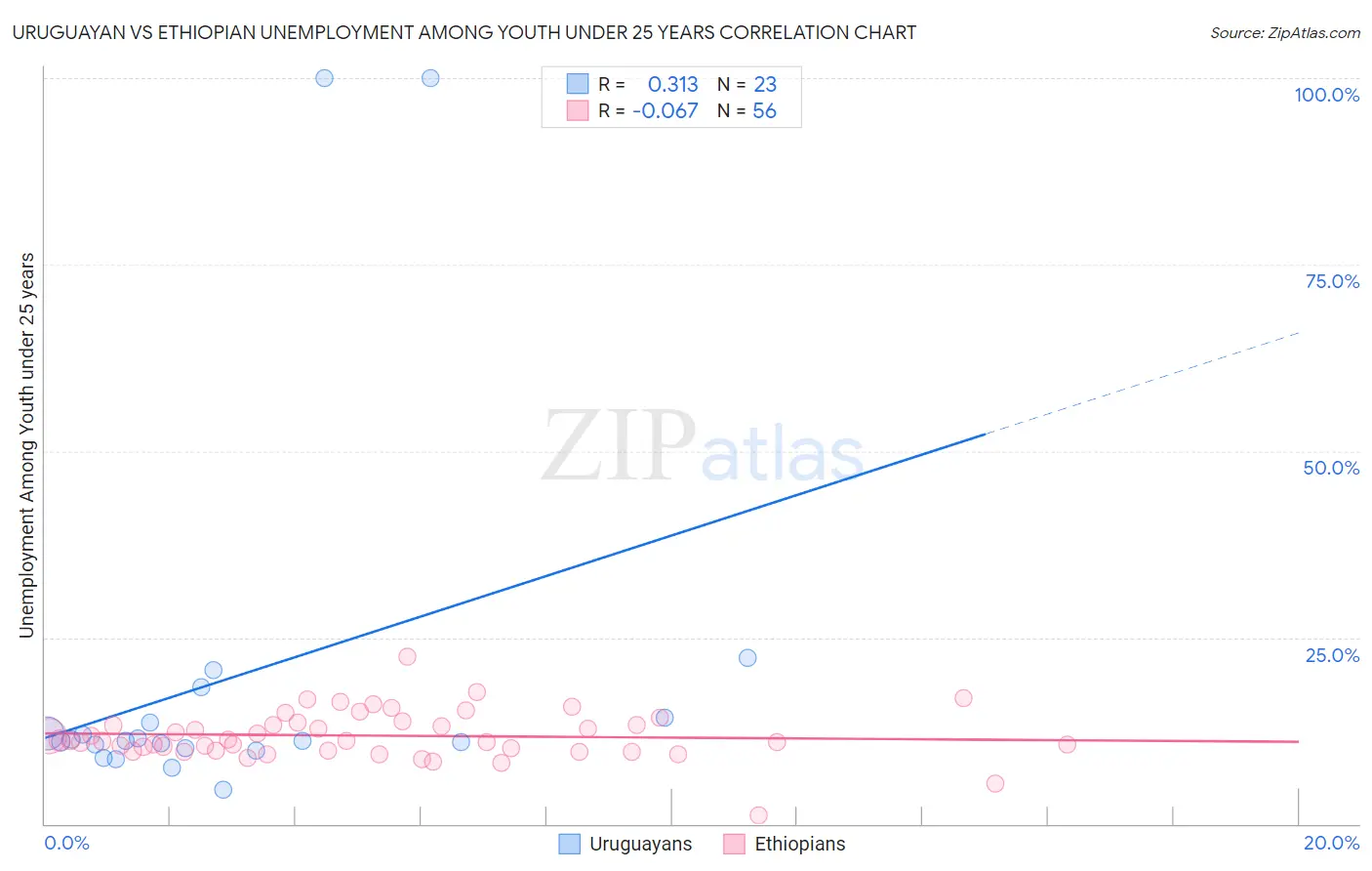 Uruguayan vs Ethiopian Unemployment Among Youth under 25 years