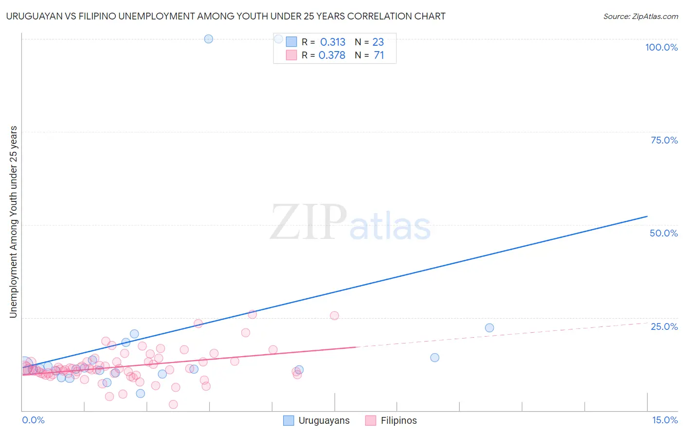 Uruguayan vs Filipino Unemployment Among Youth under 25 years