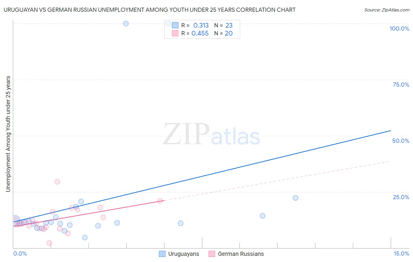 Uruguayan vs German Russian Unemployment Among Youth under 25 years