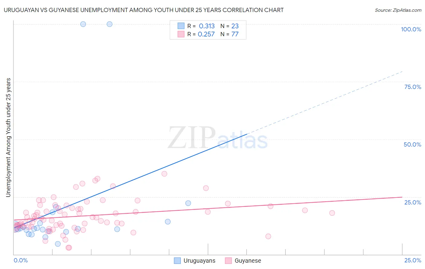 Uruguayan vs Guyanese Unemployment Among Youth under 25 years