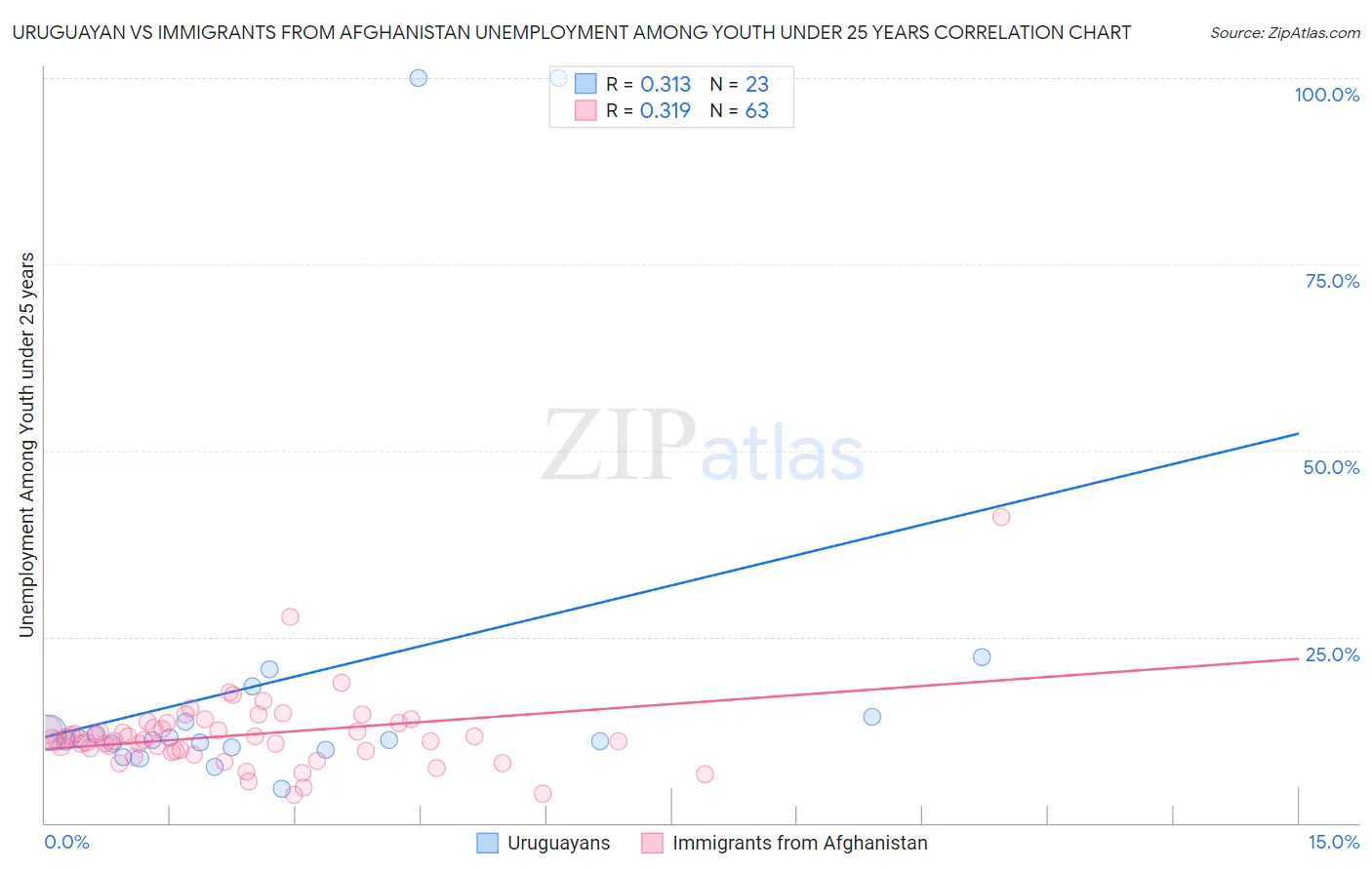 Uruguayan vs Immigrants from Afghanistan Unemployment Among Youth under 25 years