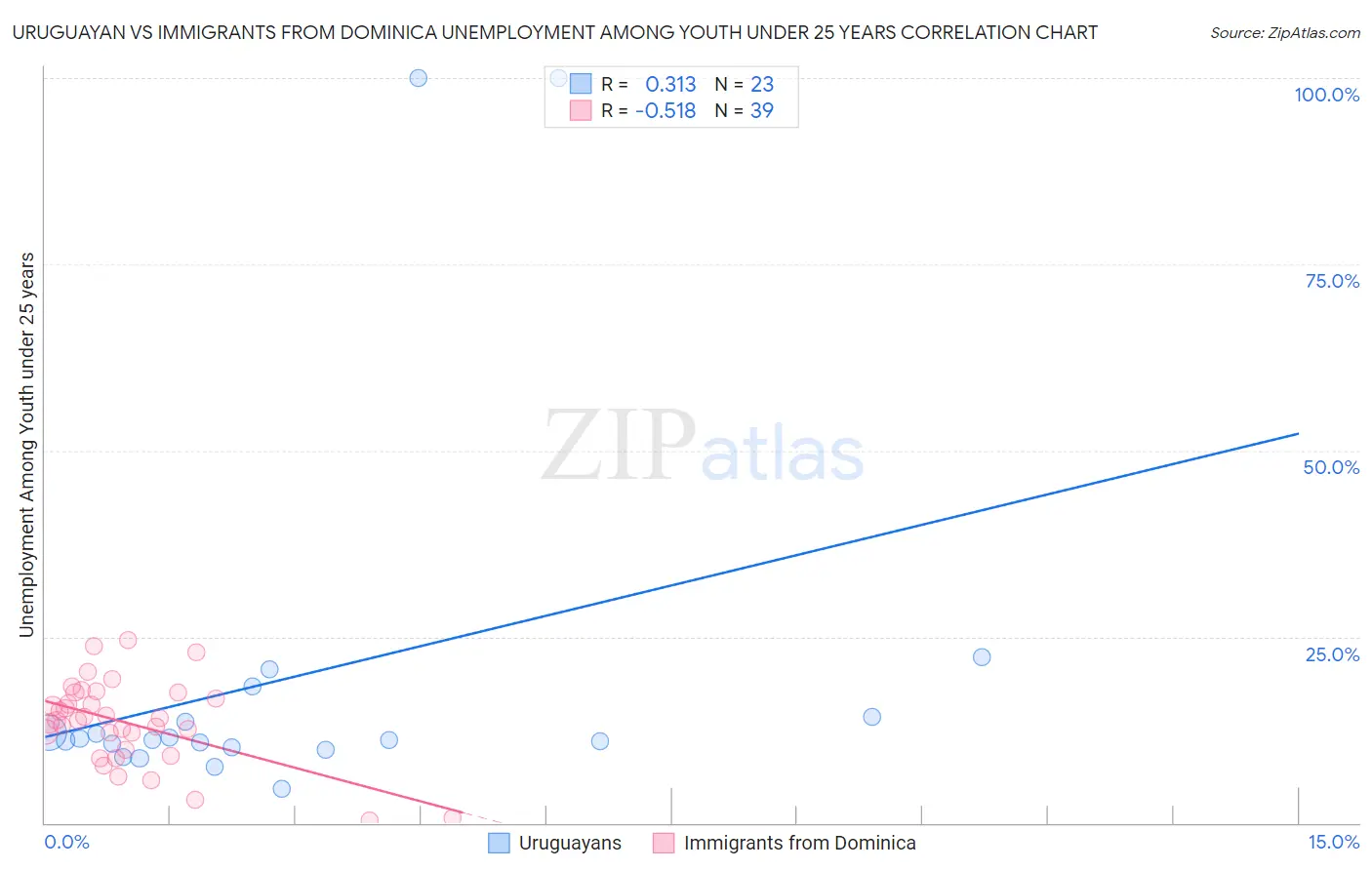 Uruguayan vs Immigrants from Dominica Unemployment Among Youth under 25 years