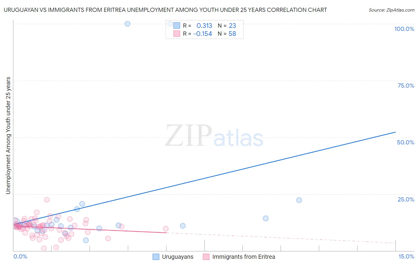 Uruguayan vs Immigrants from Eritrea Unemployment Among Youth under 25 years