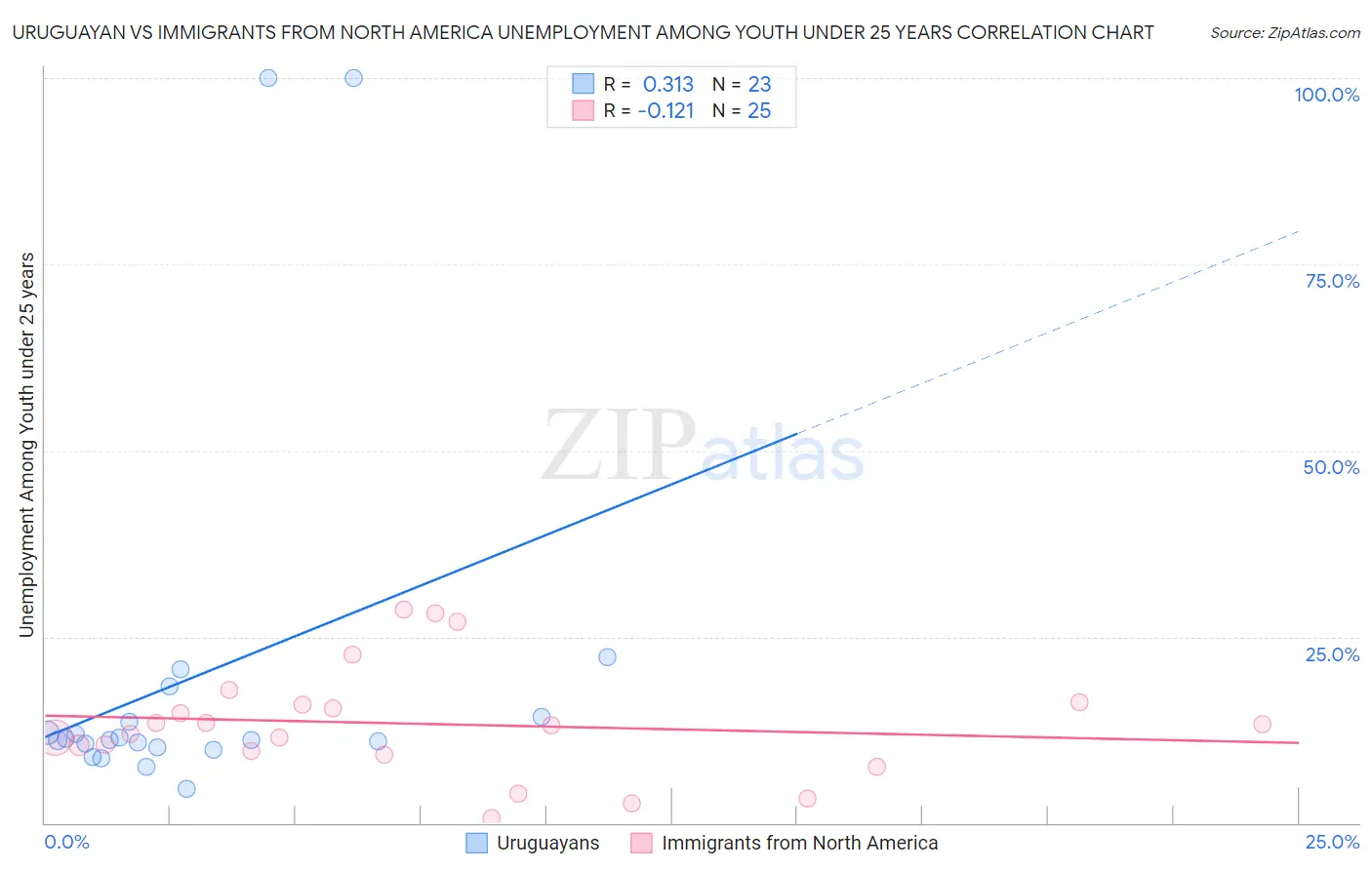 Uruguayan vs Immigrants from North America Unemployment Among Youth under 25 years